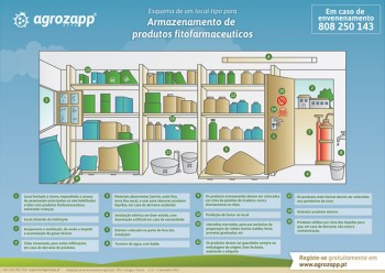 Sabe como deve organizar o local onde guarda os produtos fitofarmacêuticos?​